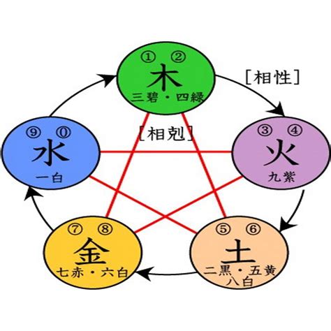 金木水火土相生相剋|五行相生相剋:五行,四季五行,相生相剋,概念對應,五行。